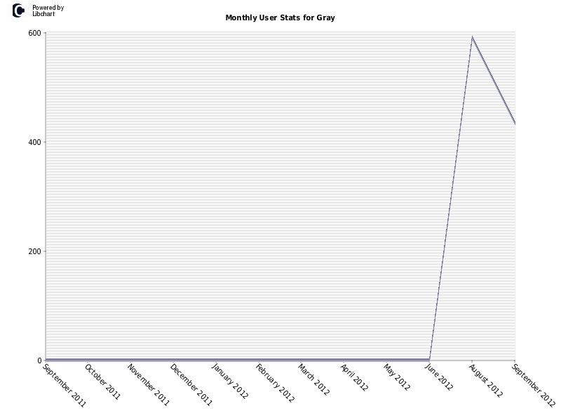 Monthly User Stats for Gray